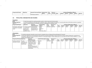 Programmes/Projects Objectives Expected Outcomes/Output Implementing
Agency
Time
Frame
Sources
of Funds
Indicative Budget(Kshs. Millions)
Total 2013/14 2014/15 2015/16 2016/17 2017/18
landscaping sustained.
D4: POPULATION, URBANIZATION AND HOUSING
Population
Goals To attain high quality life by matching population growth to national resources for Kenyan people.
Strategic Objectives
2013– 17
To improve knowledge and information base on population issues ( fertility, Mortality and migration); To provide quality data and information products on population
issues; To enhance capacity for coordination, planning, and Management of population issues
Programmes/Projects Objectives Expected
Outcomes/Output
Implementing
Agency
Time
Frame
Sources of
Funds
Indicative Budget (Kshs. Millions)
Total 2013/14 2014/15 2015/16 2016/17 2017/18
Coordination, planning and
management of population
issues
To enhance capacity
for coordination,
planning, and
Management of
population issues
Improved policy
environment and
implementation on
population issues.
NCPD
KNBS
MD&P, NT
MoH
CGs FBOs, NGOs
2013-2017 GoK/ DPs 15,270 2,854 2,854 2,854 2,854 3,854
Urbanization
Goals To facilitate sustainable urbanization process through an Integrated Urban and Regional Planning Management Framework
Strategic Objectives
2013-17
Provide well configured land use that optimizes social needs and minimizes adverse effects of built environment and nature; Enhance infrastructure, connectivity and
accessibility, safety and security that facilitate investment in 6 metropolitan Regions; Prepare detailed plans for six new towns and transit corridors of NMR and 5 urban
centres in the LAPSSET corridor.
Programmes/Projects Objectives Expected
Outcomes/Output
Implementing Agency Time
Frame
Sources of
Funds
Indicative Budget (Kshs. Millions)
Total 2013/14 2014/15 2015/16 2016/17 2017/18
Facilitate sustainable
urbanization process
To guide
urbanization and
management of
Kenyan towns
Strategic Integrated
Development Plans of
Urban Centres along
LAPSSETT Corridor
developed;
Planning Standards and
Guidelines formulated and
implemented.
MEWNR
CGs
MOTI
KPA
2013-2017 GoK
CGs
KPA
33,878 7,478 7,767 7,606 6,917 4,110
 