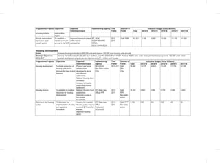 Programmes/Projects Objectives Expected
Outcomes/Output
Implementing Agency Time
Frame
Sources of
Funds
Indicative Budget (Kshs. Millions)
Total 2013/14 2014/15 2015/16 2016/17 2017/18
economy initiative metropolitan
region
Nairobi metropolitan
region bus rapid
transit/ system
To establish a
master commuter
service in the NMR
Improved transport system
within Nairobi
metropolitan.
NT, MOH,
MODP, MEWNR
NEMA,
NESC,KARA,KLDA
2013-
2017
GoK/ PPP 43,351 1,105 9,567 10,509 11,170 11,000
Housing Development
Goals Increase housing production to 200,000 units and improve 300,000 rural housing units annually .
Strategic Objectives
2013-2017
Improve the livelihoods of 1,000,000 slum dwellers under the KENSUP and KISIP; Produce 55,000 units under employer incentivesprogramme, 100,000 under urban
renewal development programme and improvement of 1.5 million rural houses.
Programmes/Projects Objectives Expected
Outcomes/Output
Implementing
Agency
Time
Frame
Sources of
Funds
Indicative Budget (Kshs. Millions)
Total 2013/14 2014/15 2015/16 2016/17 2017/18
Housing development Facilitate production of
housing units and to
improve the lives of slum
dwellers
Physical and social
infrastructure
developed in slums
and informal
settlements;
National housing stock
increased;
Increase in housing
units in the informal
settlement.
MOLHUDG
Non State Actors
CGs
2013-217 GoK
DPs
CGs
78,460 14,375 24,825 15,225 11,730 12,305
Housing finance To establish to mobilize
resources for housing
development
National Housing Fund
established;
Improved access to
low income
households
NT, State Law
Office, PPP
2013-
2017
GoK
PPP
Non-state
actors
15,320 2,640 2,680 2,700 3,660 3,640
Reforms in the housing
sector
To fast-track the
implementation of policy
and legislative
framework
Housing Act enacted.
Housing policy revised;
Landlord & Tenant Act
enacted;
Improved housing
sector.
NT/ State Law
Office
Parliament
MOLHUDG
2013-
2017
GoK/ PPP
Non-state
actors
1,150 290 458 332 40 30
 