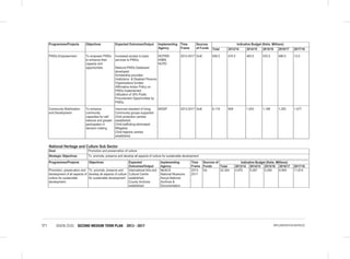VISION 2030 SECOND MEDIUM TERM PLAN 2013 - 2017171 IMPLEMENTATION MATRICES
Programmes/Projects Objectives Expected Outcomes/Output Implementing
Agency
Time
Frame
Sources
of Funds
Indicative Budget (Kshs. Millions)
Total 2013/14 2014/15 2015/16 2016/17 2017/18
PWDs Empowerment To empower PWDs
to enhance their
capacity and
opportunities
Increased access to basic
services to PWDs;
National PWDs Databaset
developed;
Scholarship provided;
Institutions & Disabled Persons
Organizations funded;
Affirmative Action Policy on
PWDs implemented.
Utilization of 30% Public
Procurement Opportunities by
PWDs.
NCPWD
KNBS
NCPD
2013-2017 GoK 456.5 474.5 483.5 533.5 488.5 13.5
Community Mobilization
and Development
To enhance
community
capacities for self
reliance and greater
participation in
decision making
Improved standard of living;
Community groups supported
Child protection centres
established;
Child trafficking eliminated/
Mitigated;
Child helpline centres
established.
MODP 2013-2017 GoK 6,119 908 1,053 1,188 1,393 1,577
National Heritage and Culture Sub Sector
Goal Promotion and preservation of culture
Strategic Objectives To promote, preserve and develop all aspects of culture for sustainable development
Programmes/Projects Objectives Expected
Outcomes/Output
Implementing
Agency
Time
Frame
Sources of
Funds
Indicative Budget (Kshs. Millions)
Total 2013/14 2014/15 2015/16 2016/17 2017/18
Promotion, preservation and
development of all aspects of
culture for sustainable
development
To promote, preserve and
develop all aspects of culture
for sustainable development
International Arts and
Cultural Centre
established;
County Archives
established;
MoSCA
National Museums
Kenya National
Archives &
Documentation
2013-
2017
Go 32,304 4,970 5,267 5,294 4,949 11,814
 