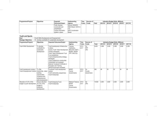 Programmes/Projects Objectives Expected
Outcomes/Output
Implementing
Agency
Time
Frame
Sources of
Funds
Indicative Budget (Kshs. Millions)
Total 2013/14 2014/15 2015/16 2016/17 2017/18
Public libraries
constructed and
rehabilitated;
Culture information
system in place.
Service (KNADS)
KNLS Board, KLRC &
CIC
NGO Coordination
Board
Youth and Sports
Goal Youth Skills Development and Empowerment
Strategic Objectives To develop youthskills for sustainable development
Programmes/Projects Objectives Expected Outcomes/Output Implementing
Agency
Time
Frame
Sources of
Funds
Indicative Budget (Kshs. Millions)
Total 2013/14 2014/15 2015/16 2016/17 2017/18
Youth Skills Development To develop
youthskills for
sustainable
development
Youth development infrastructure
in place;
County Youth Talent Development
Centers developed;
Youth Talent Development Trust
Fund established;
Youth entrepreneurship strategy
developed;
Youth Polytechnics constructed,
rehabilitated and equipped;
National Vocational Certificate in
Education and Training
(NVCET)curriculum reviewed.
Training
Institutions,
MOLHUD, MOTI,
MOIED, MODP,
PPP, SACCOs
2013-
2017
Go
PPP
DPs
6,630 2,098 2,248 2,568 2,648 2,258
Youth development centers /
Youth Empowerment Centers
To offer
mentorship, nation
building
opportunities,
vocational and
entrepreneurial
skills development
Functional Youth development
centers
Youth mentorship programmes
Youth Enterprises
MODP
County
Governments
2013-
2017
Go
County
Government
260 48 50 52 54 56
Allocation of 2.5% of the
budget to youth development
Ensure allocation
of 2.5% of the
budget to
enterprise
development
Youth Enterprise Fund;
Youth Enterprises
National Treasury
MODP
County
Governments
2013-
2017
Go
DPs
10,000 2,000 2,000 2,000 2,000 2,000
 