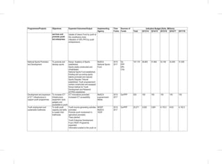 Programmes/Projects Objectives Expected Outcomes/Output Implementing
Agency
Time
Frame
Sources of
Funds
Indicative Budget (Kshs. Millions)
Total 2013/14 2014/15 2015/16 2016/17 2017/18
services and
promote youth
led enterprises
Uptake of Uwezo Fund by youth at
the constituency level;
Utilization of 30% PPO by youth
entrepreneurs;
National Sports Promotion
and Development
To promote and
develop sports
Kenya Academy of Sports
established;
Sports stadia constructed and
rehabilitated;
National Sports Fund established;
Existing and up-coming sports
talents promoted and natured;
Sports Disputes Tribunal
established; Youth empowerment
centers constructed and equipped;
Kenya Institute for Youth
Development and Research
(KIYRD) established.
MoSCA
National Sports
Fund
2013-
2017
Go
PPP
DPs
CGs
147,170 28,863 31,992 33,106 32,505 31,505
Development and expansion
of ICT Infrastructure to
support youth programmes
To increase ICT
Infrastructure,
equipment, tools
gadgets and
accessible to youth
ICT innovations promoted;
Increased ICT accessibility.
MoSCA
e-government
Media
2013-
2017
Go/PPP 525 105 105 105 105 105
Youth employment and
sustainable livelihoods
To build youth
capacity and skills
to sustain their
livelihoods.
Youth income generating activities
promoted;
Promote youth involvement in
agriculture promoted;
Trees planted;
Youth Enterprise Development
Fund (YEDF) Programme
expanded;
Information availed to the youth on
MODP
MoSCA
YEDF
2013-
2017
Go/PPP 20,271 3,628 3,981 4,176.5 4333 4,152.5
 