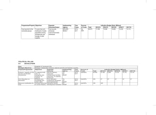Programmes/Projects Objectives Expected
Outcomes/Output
Implementing
Agency
Time
Frame
Sources
of Funds
Indicative Budget (Kshs. Millions)
Total 2013/14 2014/15 2015/16 2016/17 2017/18
Food security for the
vulnerable groups
To save lives and
livelihoods of needy
populations during
emergencies and
storage of relief
supplies
Food security
enhanced;
Level of food stock
maintained.
MOLSSS
MOALF
2013-
2017
Go
PPP
69,473 17,358 15,846 10,929 12,230 13,110
E1: DEVOLUTION
Goal Establish 47 functional CGs
Strategic Objectives Strategic Collaboration between national and CGs and between counties
Projects/Programmes Objectives Expected
Outcome
Implementing
Agency
Time
Frame
Sources of
Funds
Indicative Budget (Kshs. Millions)
Total 2013/14 2014/15 2015/16 2016/17 2017/18
Enhance capacity of CGs
and the coordination
mechanisms
To capacity build
CGs; To
strengthen and
enhance TA
capacity
Service Delivery
Improved;
Infrastructure facilities
improved; TA capacity
enhanced.
TA
NT
MODP
2013-
2017
GoK/DPs 50,535 15,160 5,054 10,107 10,107 10,107
Civic Education on
Devolution
Enhance civic
knowledge and
citizen rights
Civic education
programme developed
and implemented.
TA
NT
MODP
2013-
2017
GoK/DPs 235 47 47 47 47 47
Resource mobilization for
CGs
Increase resources
to county treasury
Indicative Human
Development Indicators
NT
MODP
2013-
2017
GoK/DPs 165 165
POLITICAL PILLAR
 