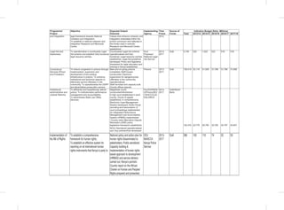 Programme/
Project
Objective Expected Output/
Outcome
Implementing
Agency
Time
Frame
Source of
Funds
Indicative Budget (Kshs. Millions)
Total 2013/14 2014/15 2015/16 2016/17 2017/18
and Integration legal framework towards National
Cohesion and Integration;
To establish a national cohesion and
integration Research and Memorial
Centre.
Values that enhance cohesion and
integration embedded within the
school curriculum and reflected in
the books used in schools;
Research and Memorial Centre
established.
2015
Legal Aid and
Awareness
To operationalize a countrywide Legal
Aid scheme and establish fully functional
legal resource centres.
Countrywide Legal Aid scheme
operationalised and fully
functional; Legal resource centres
established; Legal Aid guidelines
developed; Policy and legislative
framework for legal education and
training in Kenya established.
DoJ/
Proposed
National Legal
Aid Service
2013-
2017
GoK 3,105 525 1,022 522 518 518
Correctional
Services (Prison
and Probation)
To reduce congestion in prisons through
modernization, expansion and
development of the existing
infrastructure in prisons; To enhance
institutional and technical capacity to
effectively service offenders in the
community; To operationalize the ODPP
and decentralize prosecution service.
New and on-going prisons
completed; Staff houses
constructed; Electronic
supervision for dangerous/sex
offenders in the community
operationalized;
Staff recruited and capacity built;
County offices opened.
Prisons 2013-
2017
GoK 159,310 32,118 31,928 31,788 31,788 31,688
Institutional,
administrative and
Judicial Reforms
To efficiently and expeditiously deliver
justice; To institutionalize performance
management and accountability;
To decentralize State Law Office
Services.
Magistrate courts
constructed/refurbished;
A high court established in each
county; Courts of appeal
established; A comprehensive
Electronic Case Management
System developed; Audio-Visual
recording and transcription of
court proceedings implemented;
An Integrated Performance
Management and Accountability
System (IPMAS) implemented;
Country wide Alternative Dispute
Resolution (ADR) policy
legislative framework established;
DoJ/OVPMOH
A/Prisons/NCI
C/EACC/CLE/
KSL/SRCD
2013-
2017
GoK/World
Bank
152,470 20,778 30,790 30,760 30,797 40,837
NCAJ Secretariat operationalized;
and Key policies/Acts developed.
Implementation of
the Bill of Rights
To establish a comprehensive
framework for human rights;
To establish an effective system for
reporting on all international human
rights instruments that Kenya is party to.
National policy and action plan for
human rights disseminated to
stakeholders; Public sensitized;
Capacity building &
implementation of human rights
based approach to development
(HRBAD) and service delivery
carried out; Kenya’s periodic
Country report on the African
Charter on Human and Peoples’
Rights prepared and presented.
DOJ
MoNCCA
Kenya Police
Service
2013-
2017
GoK 386 100 110 74 52 50
 