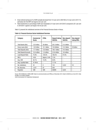 VISION 2030 SECOND MEDIUM TERM PLAN 2013 - 2017 65
THE ECONOMIC PILLAR
• Gross national savings (as % of GDP) actually decreased from 15.4 per cent in 2007/08 to 10.4 per cent in 2011/12,
well below the First MTP set target of 24.4 per cent.
• Total investments as a percentage of GDP rose marginally to 21.9 per cent in 2012/2013 compared to 20.1 per cent
in 2010/2011 against a set target of 30-32 per cent.
Table 4.2 presents the institutional overview of the Financial Services Sector in Kenya.
Table 4.2: Financial Services Sector Institutional Overview
Category Commercial DTMs Deposit taking Non-deposit Non-deposit
Banks SACCOs SACCOs taking MFIs
Total Assets (Ksh) 2.33 trillion 30 billion 201.0 billion 21.6 billion
Gross Loans (Ksh) 1.30 trillion 19.1 billion 154.4billion 13.2 billion 29 billion
Total Deposits (Ksh) 1.71 trillion 13.8 billion 146.1 billion 14.4 billion -
Total Deposit Accounts 15.9 million 1.8 million 2.54 million .34 million -
Loan/Deposit Ratio 75.9% 129.2% 106.2% 91.6% -
NPLs 4.6% Approx. 5.9% 7.3% - -
Avg. CAR 20.1% 15.0% 8.6% - -
Avg. Liquidity Ratio 41.9%% - 17.7% - -
No. Institutions 44 8 124 3,632 53
No. Branches 1,272 67 529 - -
Regulator CBK CBK SASRA CoCD -
Source: CBK, MixMarkets, SASRA, AMFI. Data for commercial banks and DTMs as of December 2012. Data for SACCOs as of end 2012. Data
for MFIs is not widely available.
CoCD-Commissioner for Cooperative Development
 