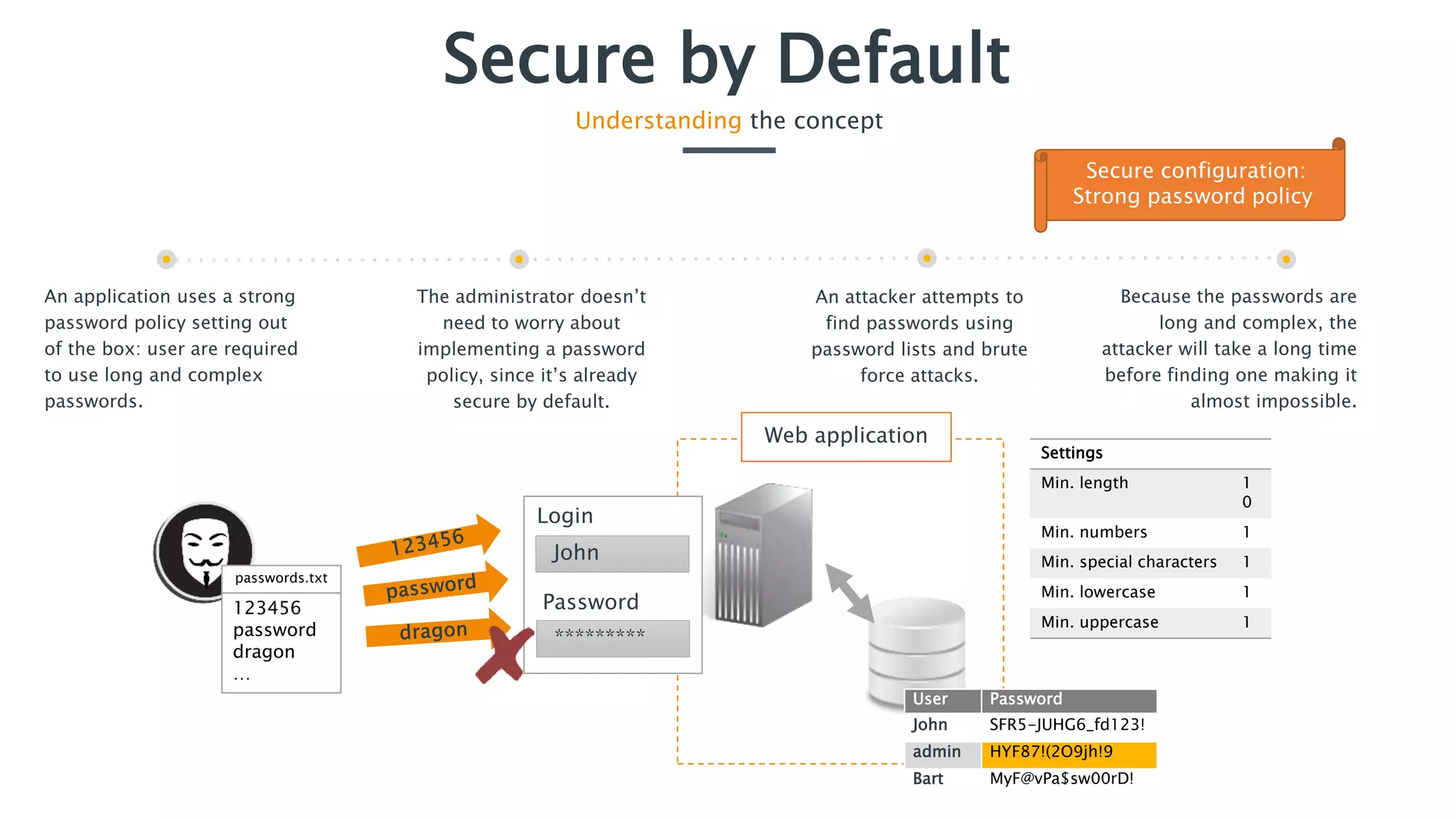 Secure by Default
Understanding the concept
An application uses a strong
password policy setting out
of the box: user are required
to use long and complex
passwords.
The administrator doesn’t
need to worry about
implementing a password
policy, since it’s already
secure by default.
Because the passwords are
long and complex, the
attacker will take a long time
before finding one making it
almost impossible.
An attacker attempts to
find passwords using
password lists and brute
force attacks.
Secure configuration:
Strong password policy
123456
password
dragon
…
passwords.txt
User Password
John SFR5-JUHG6_fd123!
admin HYF87!(2O9jh!9
Bart MyF@vPa$sw00rD!
John
*********
Password
Login
Settings
Min. length 1
0
Min. numbers 1
Min. special characters 1
Min. lowercase 1
Min. uppercase 1
Web application
 