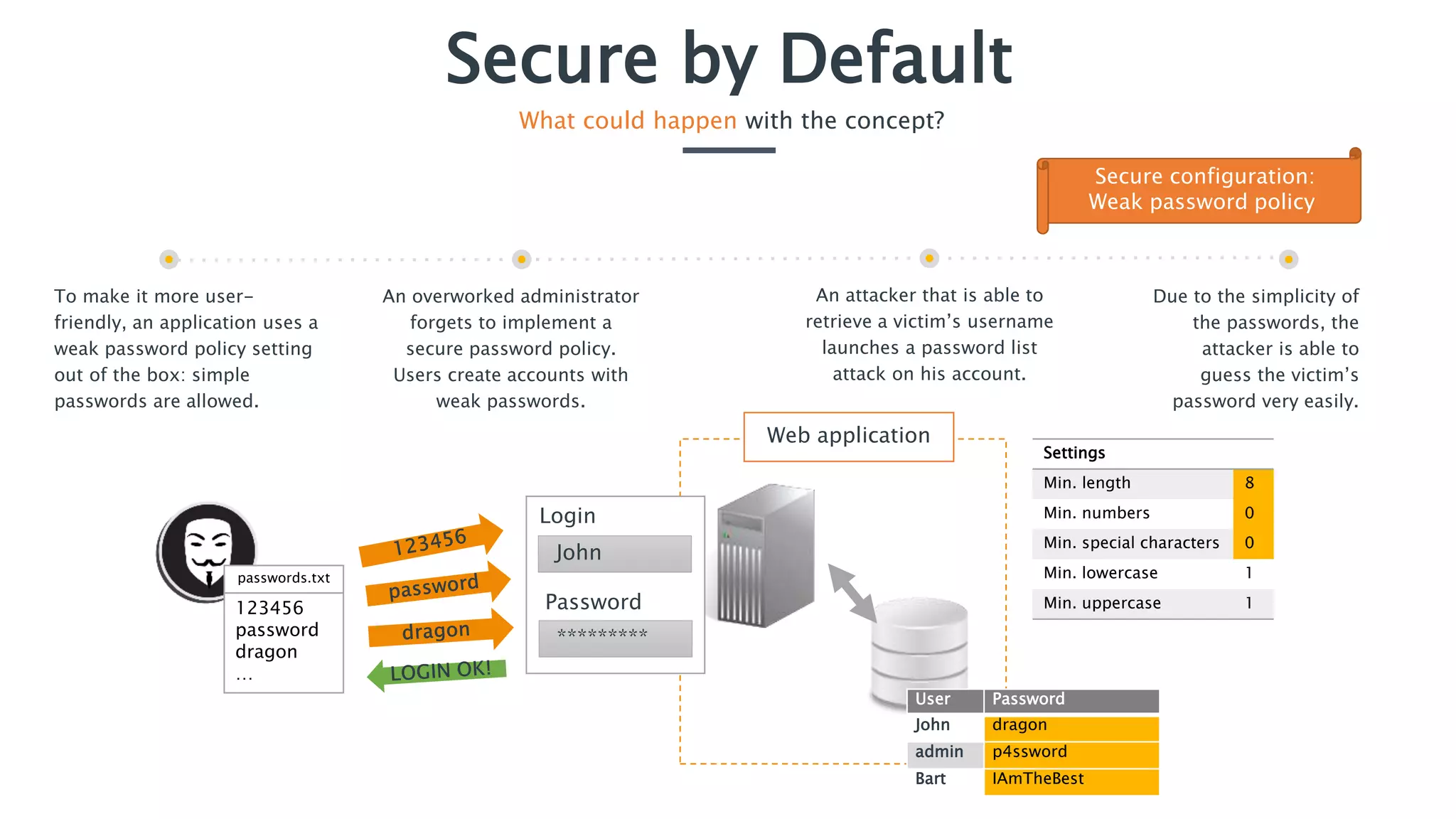 Secure by Default
What could happen with the concept?
To make it more user-
friendly, an application uses a
weak password policy setting
out of the box: simple
passwords are allowed.
An overworked administrator
forgets to implement a
secure password policy.
Users create accounts with
weak passwords.
Due to the simplicity of
the passwords, the
attacker is able to
guess the victim’s
password very easily.
An attacker that is able to
retrieve a victim’s username
launches a password list
attack on his account.
Secure configuration:
Weak password policy
123456
password
dragon
…
passwords.txt
User Password
John dragon
admin p4ssword
Bart IAmTheBest
John
*********
Password
Login
Settings
Min. length 8
Min. numbers 0
Min. special characters 0
Min. lowercase 1
Min. uppercase 1
Web application
 