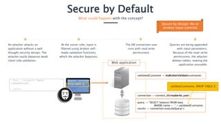 Secure by Default
What could happen with the concept?
An attacker attacks an
application without a well
thought security design. The
attacker easily bypasses weak
client side validation.
At the server side, input is
filtered using broken self-
made validation functions,
which the attacker bypasses.
Queries are being appended
with input parameters.
Because of the read-write
permissions, the attacker
deletes tables, making the
application unusable.
The DB connection user
runs with read write
permissions.
Secure by design: No or
broken input controls
connection := connect_db(readwrite_user)
query := "SELECT balance FROM data
WHERE name = “ + validatedCustname;
results := connection.executeQuery( );
validatedCustname := myBrokenValidate(custname);
Search: customer’;
drop table X;
<form … onsubmit="return
validateForm()">
…
</form>
validateCustname; DROP TABLE X;
Web application
 