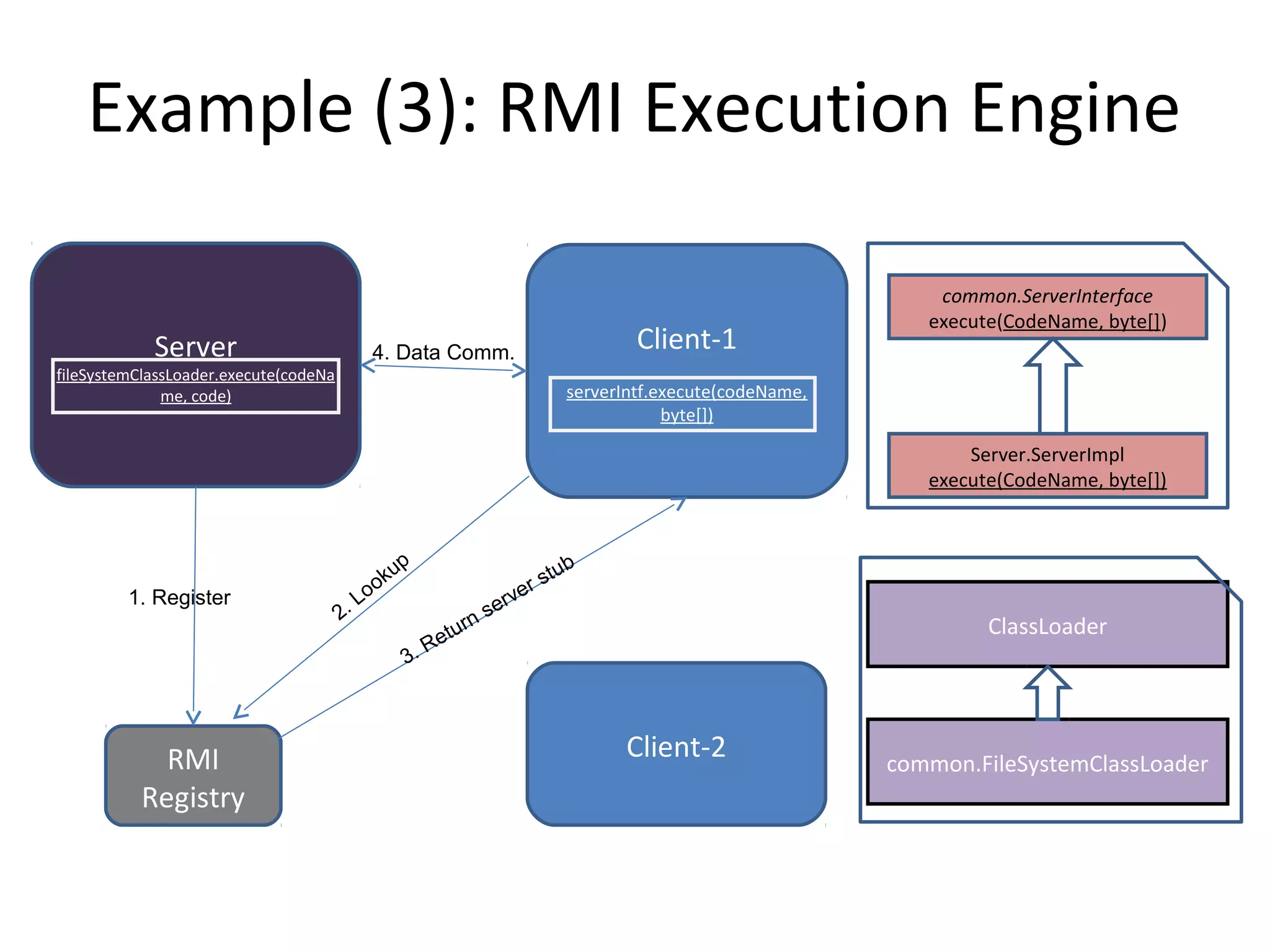 Example (3): RMI Execution Engine
Server
fileSystemClassLoader.execute(codeNa
me, code)
Client-2
Client-1
serverIntf.execute(codeName,
byte[])
RMI
Registry
1. Register
2. Lookup
3. Return server stub
4. Data Comm.
common.ServerInterface
execute(CodeName, byte[])
common.ServerInterface
execute(CodeName, byte[])
Server.ServerImpl
execute(CodeName, byte[])
Server.ServerImpl
execute(CodeName, byte[])
common.FileSystemClassLoader
ClassLoader
 