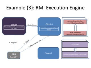 Example (3): RMI Execution Engine
Server
fileSystemClassLoader.execute(codeNa
me, code)
Client-2
Client-1
serverIntf.execute(codeName,
byte[])
RMI
Registry
1. Register
2. Lookup
3. Return server stub
4. Data Comm.
common.ServerInterface
execute(CodeName, byte[])
common.ServerInterface
execute(CodeName, byte[])
Server.ServerImpl
execute(CodeName, byte[])
Server.ServerImpl
execute(CodeName, byte[])
common.FileSystemClassLoader
ClassLoader
 