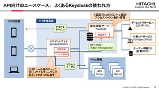 8© Hitachi, Ltd. 2020. All rights reserved.
ＡＰＩ向けのユースケース： よくあるKeycloakの使われ方
APIゲートウェイ
3scaleやNGINX
認可/認証サーバー
Keycloak
流量制御...