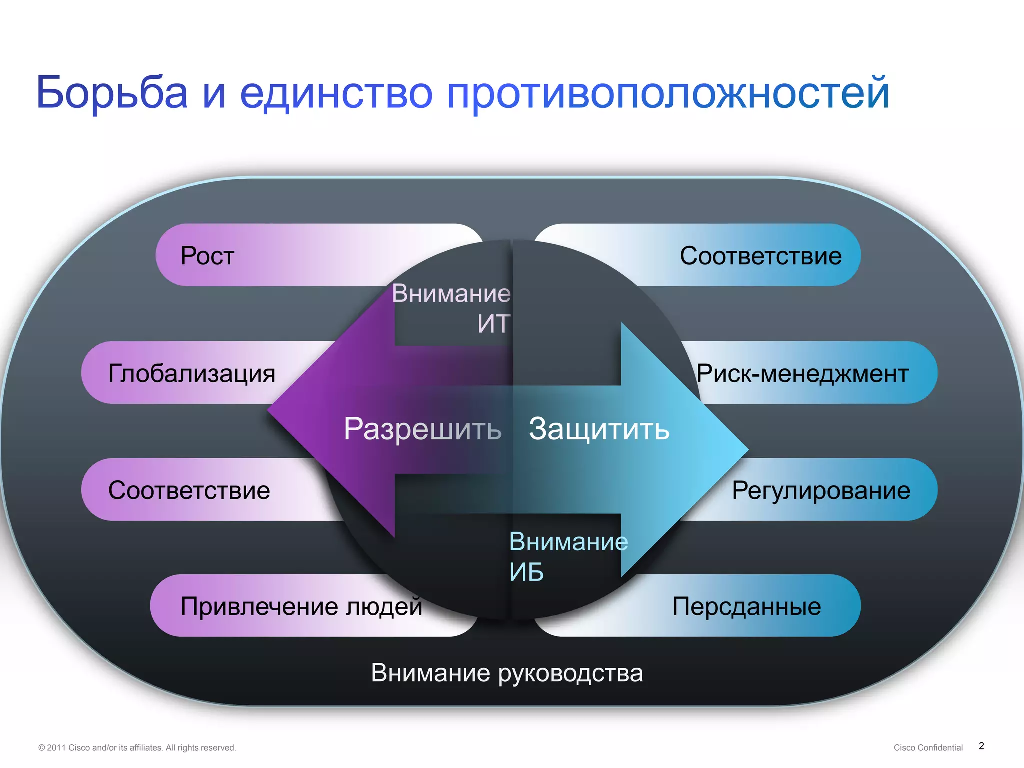 Рост                                       Соответствие
                                                             Внимание
                                                                   ИТ
                   Глобализация                                                     Риск-менеджмент

                                                           Разрешить Защитить
                   Соответствие                                                       Регулирование

                                                                      Внимание
                                                                      ИБ
                                        Привлечение людей                          Персданные

                                                            Внимание руководства

© 2011 Cisco and/or its affiliates. All rights reserved.                                          Cisco Confidential   2
 