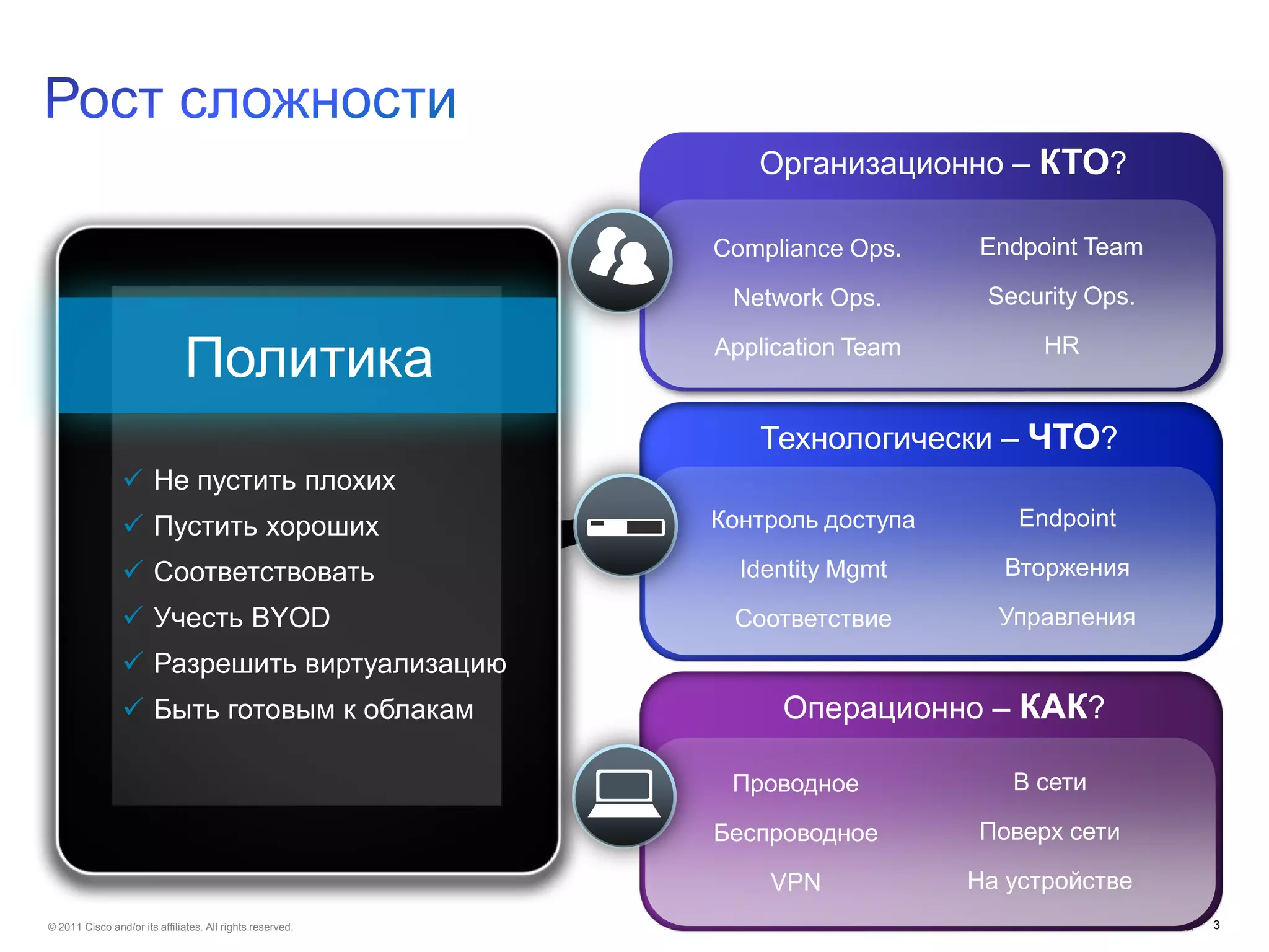 Организационно – КТО?

                                                           Compliance Ops.    Endpoint Team

                                                            Network Ops.       Security Ops.

                               Политика                    Application Team         HR


                                                              Технологически – ЧТО?
                 Не пустить плохих
                 Пустить хороших                          Контроль доступа       Endpoint

                 Соответствовать                            Identity Mgmt      Вторжения

                 Учесть BYOD                               Соответствие        Управления
                 Разрешить виртуализацию
                 Быть готовым к облакам                        Операционно – КАК?

                                                            Проводное            В сети

                                                           Беспроводное       Поверх сети

                                                               VPN            На устройстве
© 2011 Cisco and/or its affiliates. All rights reserved.                                  Cisco Confidential   3
 