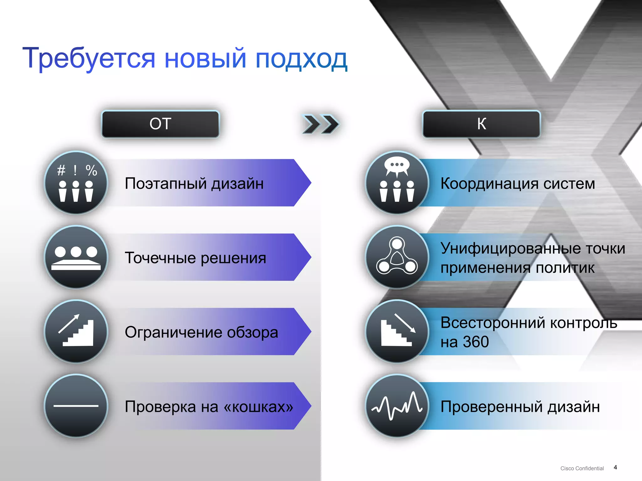 ОТ           К

              # ! %
                                             Поэтапный дизайн       Координация систем



                                                                    Унифицированные точки
                                             Точечные решения
                                                                    применения политик


                                                                    Всесторонний контроль
                                             Ограничение обзора
                                                                    на 360



                                             Проверка на «кошках»   Проверенный дизайн


© 2011 Cisco and/or its affiliates. All rights reserved.                          Cisco Confidential   4
 