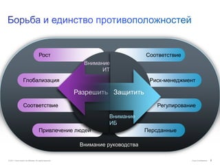 Рост                                       Соответствие
                                                             Внимание
                                                                   ИТ
                   Глобализация                                                     Риск-менеджмент

                                                           Разрешить Защитить
                   Соответствие                                                       Регулирование

                                                                      Внимание
                                                                      ИБ
                                        Привлечение людей                          Персданные

                                                            Внимание руководства

© 2011 Cisco and/or its affiliates. All rights reserved.                                          Cisco Confidential   2
 
