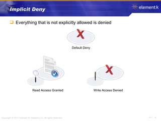 Implicit Deny Everything that is not explicitly allowed is denied Default Deny Read Access Granted Write Access Denied 