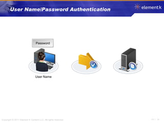 User Name/Password Authentication Password User Name 