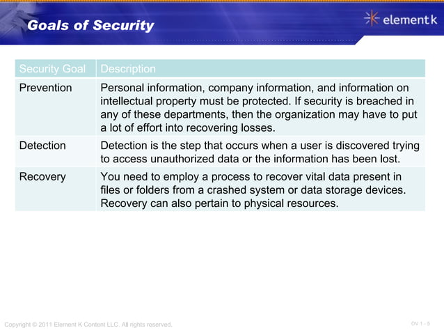 CompTIA Security+ Module1: Security fundamentals | PPT