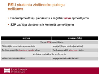 • Biedru/apmeklētāju pienākums ir reģistrēt savu apmeklējumu
• SZP vadītāja pienākums ir kontrolēt apmeklējumu
RSU studentu zinātnosko pulciņu
nolikums
BIEDRS APMEKLĒTĀJS
Vismaz 75% apmeklējums
Obligāti jāprezentē viena prezentācija Iespēja kļūt par biedru (aktivitāte)
Tiesības apmeklēt visas teor. + prakt. sēdes Tiesības apmeklēt visas teor. sēdes
Aktīvākie – priekšrocība konferencēs
Vēlama zinātniskā darbība Iespējama zinātniskā darbība
 