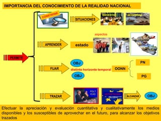 PERMITE
POLT
ICAS ESTRATEGIAS
IMPORTANCIA DEL CONOCIMIENTO DE LA REALIDAD NACIONAL
SITUACIONES
APRENDER estado
FIJAR
OBJ
OBJ
OONN
PN
PG
TRAZAR ALCANZAR OBJ
BIENESTAR SEGURIDAD
Efectuar la apreciación y evaluación cuantitativa y cualitativamente los medios
disponibles y los susceptibles de aprovechar en el futuro, para alcanzar los objetivos
trazados
aspectos
distinto horizonte temporal
 