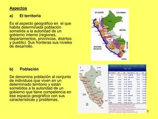 13
Aspectos
a) El territorio
Es el aspecto geográfico en el que
habita determinada población
sometida a la autoridad de un
gobierno interno (regiones,
departamentos, provincias, distritos
y pueblo). Sus fronteras sus niveles
de desarrollo.
b) Población
Se denomina población al conjunto
de individuos que viven en un
determinado territorio y están
sometidos a la autoridad de un
gobierno que tiene competencia en
ese espacio geográfico con sus
características y problemas.
 