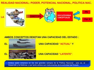 17
REALIDAD NACIONAL: PODER, POTENCIAL NACIONAL, POLITICA NAC.
LA
AMBOS CONCEPTOS DENOTAN UNA CAPACIDAD DEL ESTADO :
EL UNA CAPACIDAD “ACTUAL” Y
EL UNA CAPACIDAD “LATENTE”.
CONSTITUYE DOS CATEGORIAS
CONCEPTUALES
PN
Pot. N
Ambos están inmersos en los dos grandes campos de la Política Nacional , esto es, el
Desarrollo y la Defensa, y por tanto ambos son instrumentos de la actividad del Estado
 