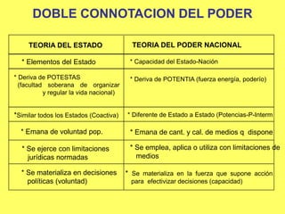 DOBLE CONNOTACION DEL PODER
TEORIA DEL ESTADO TEORIA DEL PODER NACIONAL
* Elementos del Estado * Capacidad del Estado-Nación
* Deriva de POTESTAS
(facultad soberana de organizar
y regular la vida nacional)
* Deriva de POTENTIA (fuerza energía, poderío)
* Diferente de Estado a Estado (Potencias-P-Interm*Similar todos los Estados (Coactiva)
* Emana de voluntad pop. * Emana de cant. y cal. de medios q dispone
* Se ejerce con limitaciones
jurídicas normadas
* Se emplea, aplica o utiliza con limitaciones de
medios
* Se materializa en decisiones
políticas (voluntad)
* Se materializa en la fuerza que supone acción
para efectivizar decisiones (capacidad)
 