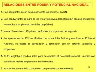 32
RELACIONES ENTRE PODER Y POTENCIAL NACIONAL
1. Son integrantes de un mismo concepto los contiene: La RN.
2. Son coadyuvantes al logro de los fines y objetivos del Estado (En ellos se encuentran
los medios a emplearse para tales propósitos)
3. Interactúan entre sí. El primero se fortalece a expensas del segundo.
4. La apreciación del PN, se efectúa con un carácter factual y empírico, el Potencial
Nacional, es objeto de apreciación y estimación con un carácter valorativo y
proyectivo.
5. El PN engloba a medios listos para su empleo; el Potencial Nacional, medios con
posibilidad real de empleo a un futuro mediato.
6. Ambos cobran sentido cuando son comparados con un referente
 