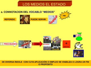 36
PUEDE SERVIR
+
ASPECTOS
REFERIDO
PRECISANDO
LOS MEDIOS EL ESTADO
a. CONNOTACION DEL VOCABLO “MEDIOS”
FIN
COMO RECURSOS
BIENES
TECNICASS
CONOCIMIE
DE DIVERSA ÍNDOLE CON CUYA APLICACIÓN O EMPLEO SE VIABILIZA O LOGRA UN FIN
O PROPÓSITO
 