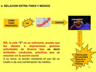 37
b. RELACION ENTRE FINES Y MEDIOS
S/E, la sola “V” no es suficiente, puesto que
los deseos o aspiraciones generan
actividades de diverso tipo es decir
Actitudes, conductas, prácticas que se
resumen en la acción social
A su turno, la acción comporta el uso de un
medio o de una combinación de medios.
COMO
TODO
PROPOSITO
DEMANDAFIN
“VOLUNTAD”
D
I
R
I
G
I
D
A
CRISTALIZAR
SITUACIONES
IDEALES Q
TODO FIN
PREVEE.
 