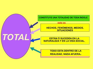 TOTAL
CONSTITUYE UNA TOTALIDAD DE TODA ÍNDOLE
ESTÁN Ó SUCEDEN EN LA
NATURALEZA Y EN LA VIDA SOCIAL.
TODO ESTA DENTRO DE LA
REALIDAD, NADA AFUERA.
HECHOS, FENÓMENOS, MEDIOS.
SITUACIONES
esto es
 
