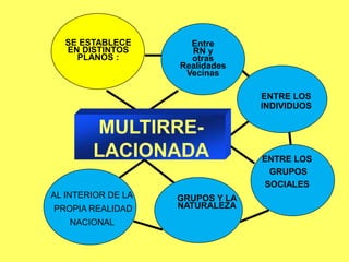 MULTIRRE-
LACIONADA
GRUPOS Y LA
NATURALEZA
AL INTERIOR DE LA
PROPIA REALIDAD
NACIONAL
SE ESTABLECE
EN DISTINTOS
PLANOS :
ENTRE LOS
GRUPOS
SOCIALES
ENTRE LOS
INDIVIDUOS
Entre
RN y
otras
Realidades
Vecinas
 