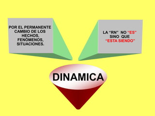 DINAMICA
LA “RN” NO “ES”
SINO QUE
“ESTA SIENDO”
POR EL PERMANENTE
CAMBIO DE LOS
HECHOS,
FENÓMENOS,
SITUACIONES.
 