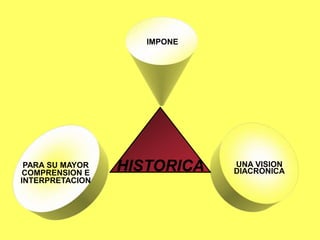 IMPONE
UNA VISION
DIACRONICA
PARA SU MAYOR
COMPRENSION E
INTERPRETACION
HISTORICA
 