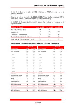 Resultados 1S 2013 (enero – junio)

El BAI de la división se situó en €58 millones, un 43,2% menos que en el
ejercicio anterior.
Durante el primer semestre de 2013 ACCIONA Energía ha instalado 63MW,
todos ellos eólicos (30MW en España y 33MW en Polonia).
El EBITDA de la actividad industrial, desarrollo y otros se muestra en la
siguiente tabla:
(Millones de Euros)

ene-jun 12

ene-jun13

Var. (€m)

-4

-2

+1

-16

-27

-12

-7

-18

-11

Ajustes de consolidación y otros

-43

-29

15

Total EBITDA Ind., desarrollo y otros

-69

-77

-7

Biocombustibles y otros
Windpower
Desarrollo y construcción

Desglose de Capacidad Instalada y Producción por Tecnología
30-jun-13
(MW instalados)

30-jun-13

Totales

Atribuibles

(GWh producidos)

Totales

Eólico Nacional

4.743

4.073

Atribuibles

Eólico Nacional

6.075

Eólico Internacional

2.416

2.218

5.119

Eólico Internacional

3.468

Estados Unidos

628

553

Estados Unidos

3.136

Méjico

557

557

Australia

305

C anadá

181

Alemania

1.040

891

Méjico

903

903

272

Australia

449

408

103

C anadá

299

172

150

150

Alemania

116

116

Italia

156

156

Italia

140

140

Portugal

120

120

Portugal

178

178

India

86

86

India

108

108

C orea

62

62

C orea

102

102

Grecia

48

48

Grecia

69

69

Polonia

71

71

Polonia

34

34

C roacia

30

30

C roacia

0

0

Hungría

24

11

Hungria

29

14

Total Eólico

7.159

6.291

Total Eólico

9.544

8.254

Hidráulica régimen especial

232

232

Hidráulica régimen especial

Hidráulica convencional

680

680

Hidráulica convencional

Biomasa

57

57

Biomasa

Solar Fotovoltaica

49

33

Solar Fotovoltaica

Solar Termoeléctrica

314

314

Cogeneración

Solar Termoeléctrica
Cogeneración

544

544

1.097

1.097

215

215

46

31

281

281

9

9

Total otras tecnologías

1.341

1.325

Total otras tecnologías

15

14

2.198

2.182

Total Energía

8.500

7.616

Total Energía

11.741

10.436

Total Nacional

5.974

5.303

Total Nacional

8.159

7.201

Total Internacional

2.526

2.312

Total Internacional

3.583

3.235

11

 