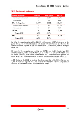 Resultados 1S 2013 (enero – junio)

3.2. Infraestructuras
(Millones de Euros)

ene-jun 12

ene-jun13

Var. %

1.524

1.277

-16,2%

53

56

4,6%

1.577

1.333

-15,5%

C onstrucción e Ingeniería

52

40

-22,6%

C oncesiones

26

24

-6,6%

78

64

-17,3%

4,9%

4,8%

41

11

2,6%

0,8%

C onstrucción e Ingeniería
C oncesiones

Cifra de Negocios

EBITDA
Margen (%)
BAI
Margen (%)

-74,1%

La cifra de negocios alcanzó los €1.333 millones, un 15,5% inferior a la de
junio 2012, principalmente debido a la caída del volumen de la actividad de
construcción en España. El EBITDA se situó en €64 millones, con un margen
del 4,8%.
El negocio de concesiones, redujo su EBITDA un 6,6% hasta los €24
millones debido, entre otros factores, a la venta de la Universidad San Luis
de Potosí (México) en el tercer trimestre de 2012. Esta concesión generó un
EBITDA de €3,1 millones durante el primer semestre del pasado ejercicio.
A 30 de junio de 2013 la cartera de obra ascendía a €6.325 millones, un
7,7% menos que a junio 2012. La cartera internacional alcanzó un peso del
50% de la cartera total vs 47% doce meses antes.

12

 