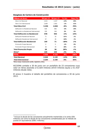 Resultados 1S 2013 (enero – junio)

Desglose de Cartera de Construcción
(Millones de Euros)

30-jun-12

30-jun-13

% Var.

Peso (%)

Obra C ivil Nacional

2.641

2.247

-15%

36%

Obra C ivil Internacional

2.609

2.581

-1%

41%

5.250

4.828

-8%

76%

Edificación no Residencial Nacional

639

606

-5%

10%

Edificación no Residencial Internacional

339

349

3%

6%

978

955

-2%

15%

Edificación Residencial Nacional

71

35

-51%

1%

Edificación Residencial Internacional

97

36

-63%

1%

169

71

-58%

1%

Promoción Propia Nacional

0

0

-2%

0%

Promoción Propia Internacional

28

35

28%

1%

28

36

28%

1%

Otros*

425

435

2%

7%

TOTAL

6.850

6.325

-8%

100%

Total Nacional

3.646

3.135

-14%

50%

Total Internacional

3.204

3.190

0%

50%

Total Obra Civil

Total Edificación no Residencial

Total Edificación Residencial

Total Promoción Propia

*Otros incluye: Construcción auxiliar, Ingeniería y Otros.

ACCIONA contaba a 30 de junio con un portafolio de 23 concesiones cuyo
valor en libros ascendía a €1.829 millones (€419 millones equity y €1.4101
millones deuda neta).
El anexo 2 muestra el detalle del portafolio de concesiones a 30 de junio
2013.

1

Incluye la deuda de las concesiones actualmente mantenidas a la venta (€81
millones) así como la deuda de las concesiones contabilizadas por el método de
puesta en equivalencia (€801 millones)
13

 