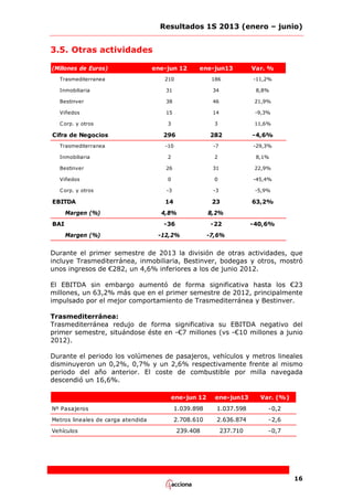 Resultados 1S 2013 (enero – junio)

3.5. Otras actividades
(Millones de Euros)

ene-jun 12

ene-jun13

Var. %

Trasmediterranea

210

186

-11,2%

Inmobiliaria

31

34

8,8%

Bestinver

38

46

21,9%

Viñedos

15

14

-9,3%

3

3

11,6%

296

282

-4,6%

-10

-7

-29,3%

2

2

8,1%

26

31

22,9%

Viñedos

0

0

-45,4%

C orp. y otros

-3

-3

-5,9%

14

23

63,2%

4,8%

8,2%

-36

-22

-12,2%

-7,6%

C orp. y otros

Cifra de Negocios
Trasmediterranea
Inmobiliaria
Bestinver

EBITDA
Margen (%)
BAI
Margen (%)

-40,6%

Durante el primer semestre de 2013 la división de otras actividades, que
incluye Trasmediterránea, inmobiliaria, Bestinver, bodegas y otros, mostró
unos ingresos de €282, un 4,6% inferiores a los de junio 2012.
El EBITDA sin embargo aumentó de forma significativa hasta los €23
millones, un 63,2% más que en el primer semestre de 2012, principalmente
impulsado por el mejor comportamiento de Trasmediterránea y Bestinver.
Trasmediterránea:
Trasmediterránea redujo de forma significativa su EBITDA negativo del
primer semestre, situándose éste en -€7 millones (vs -€10 millones a junio
2012).
Durante el periodo los volúmenes de pasajeros, vehículos y metros lineales
disminuyeron un 0,2%, 0,7% y un 2,6% respectivamente frente al mismo
periodo del año anterior. El coste de combustible por milla navegada
descendió un 16,6%.
ene-jun 12

ene-jun13

Var. (%)

Nº Pasajeros

1.039.898

1.037.598

-0,2

Metros lineales de carga atendida

2.708.610

2.636.874

-2,6

239.408

237.710

-0,7

Vehículos

16

 