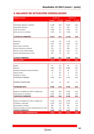 Resultados 1S 2013 (enero – junio)

4. BALANCE DE SITUACIÓN CONSOLIDADO
31-dic-12

(Millones de Euros)

30-jun-13

Importe

Inmovilizado material e inmaterial
Inmovilizado financiero

% Total

Importe

% Total

11.285

56,9

10.975

56,4

279

1,4

383

2,0

Fondo de comercio

1.048

5,3

1.047

5,4

Otros activos no corrientes

1.359

6,9

1.358

7,0

ACTIVOS NO CORRIENTES

13.971

70,5

13.763

70,8

Existencias

1.183

6,0

1.179

6,1

Deudores

2.371

12,0

2.358

12,1

Otros activos corrientes

300

1,5

331

1,7

Activos financieros corrientes

370

1,9

389

2,0

1.196

6,0

1.117

5,7

428

2,2

315

1,6

5.848

29,5

5.688

29,2

19.819

100,0

19.451

100,0

57

0,3

57

0,3

4.987

25,2

5.080

26,1

189

1,0

48

0,2

Valores propios

-4

0,0

-6

0,0

Dividendo a cuenta

0

0,0

0

0,0

5.230

26,4

5.179

26,6

279

1,4

261

1,3

PATRIMONIO NETO

5.508

27,8

5.440

28,0

Deuda con entidades de crédito y obligaciones

6.939

35,0

6.536

33,6

Efectivo y otros medios líquidos
Activos mantenidos para la venta

ACTIVOS CORRIENTES
TOTAL ACTIVO

Capital
Reservas
Resultado atribuible sociedad dominante

PATRIMONIO ATRIBUIBLE

INTERESES MINORITARIOS

Otros pasivos no corrientes

1.932

9,7

1.928

9,9

PASIVOS NO CORRIENTES

8.871

44,8

8.464

43,5

Deuda con entidades de crédito y obligaciones

2.109

10,6

2.390

12,3

Acreedores comerciales

2.335

11,8

2.213

11,4

Otros pasivos corrientes

689

3,5

764

3,9

Pasivos asociados a activos mantenidos para la venta
PASIVOS CORRIENTES
TOTAL PASIVO Y PATRIMONIO NETO

308

1,6

179

0,9

5.440

27,5

5.547

28,5

19.819

100,0

19.451

100,0

18

 