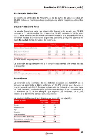 Resultados 1S 2013 (enero – junio)
Patrimonio Atribuible
El patrimonio atribuible de ACCIONA a 30 de junio de 2013 se sitúa en
€5.179 millones, manteniéndose prácticamente plano respecto a diciembre
2012.

Deuda Financiera Neta
La deuda financiera neta ha disminuido ligeramente desde los €7.482
millones a 31 de diciembre 2012 hasta los €7.420 millones a 30 de junio
2013. Esta disminución se debe fundamentalmente a la moderación de la
inversión llevada a cabo durante el periodo, así como el impacto positivo del
mark to market de los derivados de cobertura.
31-dic-12

(Millones de Euros)

30-jun-13

Var. (%)

Importe

% Total

Importe

% Total

1.566

n.a.

1.506

n.a.

-3,9
-2,8

Efectivo + Activos Financieros Corrientes
Deuda financiera sin recurso

6.086

67,3

5.914

66,3

Deuda financiera con recurso

2.961

32,7

3.012

33,7

1,7

Total deuda financiera

9.048

100,0

8.926

100,0

-1,3

Deuda financiera neta

7.482

7.420

-0,8

* La deuda financiera incluye obligaciones y bonos.

La evolución del apalancamiento a lo largo de los últimos trimestres ha sido
la siguiente:
(Millones de Euros)

30-jun-12

30-sep-12

31-dic-12

31-mar-13

30-jun-13

Deuda Neta

7.460

7.689

7.482

7.549

7.420

Apalancamiento (Deuda Neta/Patrimonio Neto) (%)

137%

141%

136%

136%

136%

Inversiones
La inversión neta ordinaria de los distintos negocios de ACCIONA en el
periodo ha ascendido a €226 millones, un 33,8% menos que durante el
primer semestre de 2012. Destaca la inversión de Infraestructuras por valor
de €118 millones, invertidos principalmente en el negocio de concesiones, y
la inversión de ACCIONA Energía, que supuso €95 millones, un 51,1%
inferior a la del mismo periodo del año anterior.
La siguiente tabla muestra el desglose de inversión por división:
(Millones de Euros)

Inversiones

Inversiones

ene-jun 12

ene-jun13

Energía

194

95

Infraestructuras

154

118

4

12

-13

4

Agua
Servicios
Otras actividades
Inversiones Netas Ordinarias
Desinversiones extraordinarias
Total Inversiones Netas

2

-2

342

226

0

0

342

226

19

 