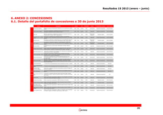 Resultados 1S 2013 (enero – junio)

6. ANEXO 2: CONCESIONES
6.1. Detalle del portafolio de concesiones a 30 de junio 2013
Nombre

Descripción

País

ACCIONA

Estado

Metodología contable

Tipo de activo

2010 - 2043

Canadá

50%

Construcción

Integración proporcional

Activo financiero

Construcción, explotación y mantenimiento de la autovía CM-42 entre
Consuegra y Tomelloso (74,5km). Peaje en sombra

2003 - 2033

España

50%

Operación

Puesta en equivalencia

Activo intangible

Reforma, conservación y explotación de la Ruta 160, conectando Tres Pinos y
el acceso Norte a Coronel (91km). Peaje explícito

2008 - 2048

Chile

100%

Construcción y
Operación

Integración global

Activo financiero

Construcción y explotación de la autopista de peaje R-2 entre Madrid y
Infraestructuras y radiales
Guadalajara (incluye conservación del tramo de la M-50 entre A1 y A2). Peaje
(R-2)
explícito

2001 - 2039

España

25%

Operación

Puesta en equivalencia

Activo intangible

2008 - 2033

Brasil

100%

Construcción y
Operación

Integración global

Activo intangible

Chinook roads (SEST)

Autopista de pago por disponibilidad integrada en la circunvalación de Calgary
(25km)

Autovia de los Viñedos

Ruta 160

Periodo

Recuperación, explotación y mantenimiento de la carretera BR-393 (200,4km.)
en el estado de Rio de Janeiro (entre Volta Redonda y Alén). Peaje explícito

A2 - Tramo 2

Remodelacion, restauración, operación y mantenimiento de 76,5km de la
carretera R2 entre el km 62 y el km139 (provincia Soria-Guadalajara). Peaje en
sombra

2007 - 2026

España

100%

Construcción y
Operación

Integración global

Activo intangible

Puente del Ebro

Autopista entre N-II y N-232 (5,4km; 400m sobre el río Ebro). Peaje en
sombra

2006 - 2036

España

50%

Operación

Integración proporcional

Activo intangible

Windsor Essex Parkway

Diseño, construcción y explotación de una autopista de 11km. Que conecta
Windsor (Ontario - Canada) y la frontera de EE.UU. (Detroit - Michigan)

2010 - 2044

Canadá

33%

Construcción

Puesta en equivalencia

Activo financiero

Nouvelle Autoroute A-30

Carreteras

Rodovia do Aço

Construcción y explotación de la Autopista 30 en Montreal entre Châteauguay y
Vaudreuil-Dorion (74km.). Peaje explícito

Construcción, conservación y explotación de la carretera N-636, tramo
Autovía Gerediaga - Elorrio Gerediaga - Elorrio y conservación y explotación del tramo ya construido
Variante de Elorrio. Pago por disponibilidad
Autovía del Almanzora

Autovía de la Plata

Construcción y explotación de un tramo de autovía de 40,76 km. en la
provincia de Almería entre Purchena y la Autovía del Mediterráneo (A-7). Pago
por disponibilidad
Ejecución, conservación y explotación de la Autovía de la Plata (A-66) entre
Benavente y Zamora. Tramos: A6 (Castrogonzalo) - Santovenia del Esla,
Santovenia del Esla - Fontanillas de Castro, Fontanillas de Castro -Zamora.
Pago por disponibilidad

2008 - 2043

Canadá

50%

Operación

Puesta en equivalencia

Activo financiero

2012 - 2042

España

23%

Construcción

Puesta en equivalencia

Activo financiero

2012 - 2044

España

24%

Construcción

Puesta en equivalencia

Activo financiero

2012 - 2042

España

25%

Construcción

Puesta en equivalencia

Activo financiero

Ferrocarril

Tramvia Metropolita

1er Tramo de la red metroplitana del Tranvía de Barcelona (3 líneas y 15,80km)

2000 - 2029

España

12%

Operación

Puesta en equivalencia

Bifurcado

Tramvia Metropolita del
Besos

2º Tramo de la red metroplitana del Tranvía de Barcelona (14km)

2003 - 2030

España

13%

Operación

Puesta en equivalencia

Bifurcado

Consorcio Traza
(Tranvía Zaragoza)

Canal Canal de Navarra

Puerto

Construcción y explotación del tranvía que atraviesa la ciudad de Zaragoza de
norte a sur (12,80km)

2009 - 2044

España

17%

Operación

Puesta en equivalencia

Bifurcado

Construcción y explotación de la primera fase de la zona regable del Canal de
Navarra

2006 - 2036

España

35%

Operación

Integración proporcional

Bifurcado

2005 - 2035

España

50%

Operación

Integración proporcional

N/A

Construcción y explotación del puerto deportivo de Roda de Bara. Ingresos
Nova Darsena Esportiva de
procedentes de cesión y alquiler de amarres, pañoles y superficies comerciales
Bara
(191.771m 2)

Hospital

Fort St John

Diseño, construcción, equipamiento y O&M de un nuevo hospital con 55 camas,
incluye UCI y centro de 3ª edad (123 camas)

2009 - 2042

Canadá

50%

Operación

Integración proporcional

Activo financiero

Hospital de Leon Bajio

Diseño, construcción, equipamiento y O&M del hospital (184 camas)

2005 - 2030

Méjico

100%

Operación

Integración global

Activo financiero

Diseño, construcción, equipamiento y O&M del hospital. Área de 90.000m2
Hospital del Norte (Madrid)
dividido en 4 bloques (283 camas)

2005 - 2035

España

95%

Operación

Integración global

Activo financiero

ISL Health Victoria
(Royal Jubilee Hospital)

Diseño, construcción, equipamiento y O&M del hospital. Área de 37.000m2 (500
camas)

2008 - 2040

Canadá

40%

Operación

Integración proporcional

Activo financiero

Gran Hospital Can Misses
(Ibiza)

Diseño, construcción, equipamiento y O&M del hospital. Área de 72.000m2 y un
centro de salud (241 camas)

2010 - 2045

España

40%

Construcción

Puesta en equivalencia

Activo financiero

Novo Hospital de Vigo

Diseño, construcción, equipamiento y O&M de 3 hospitales. Area de 300.000m²
(175.000m² hospital y 125.000m² aparcamiento). (2007 camas)

2011 - 2033

España

39%

Construcción

Puesta en equivalencia

Activo financiero

25

 