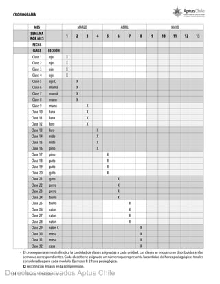 16 1º Básico, Primer Semestre
MES MARZO ABRIL MAYO
SEMANA
POR MES
1 2 3 4 5 6 7 8 9 10 11 12 13
FECHA
Clase LECCIÓN
Clase 1 ojo X
Clase 2 ojo X
Clase 3 ojo X
Clase 4 ojo X
Clase 5 ojo C X
Clase 6 mamá X
Clase 7 mamá X
Clase 8 mano X
Clase 9 mano X
Clase 10 lana X
Clase 11 lana X
Clase 12 loro X
Clase 13 loro X
Clase 14 nido X
Clase 15 nido X
Clase 16 pino X
Clase 17 pino X
Clase 18 pato X
Clase 19 pato X
Clase 20 gato X
Clase 21 gato X
Clase 22 perro X
Clase 23 perro X
Clase 24 burro X
Clase 25 burro X
Clase 26 ratón X
Clase 27 ratón X
Clase 28 ratón X
Clase 29 ratón C X
Clase 30 mesa X
Clase 31 mesa X
Clase 32 casa X
•	 El cronograma semestral indica la cantidad de clases asignadas a cada unidad. Las clases se encuentran distribuidas en las
semanas correspondientes. Cada clase tiene asignado un número que representa la cantidad de horas pedagógicas totales
consideradas para cada módulo. Ejemplo: X: 2 hora pedagógica.
C: lección con énfasis en la comprensión.
CRONOGRAMA
Derechos reservados Aptus Chile
 