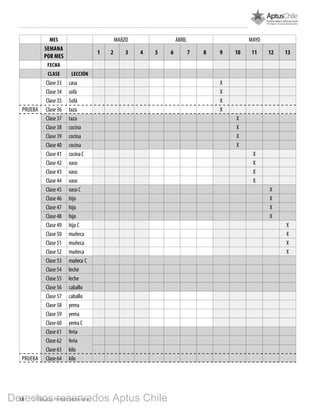 18 1º Básico, Primer Semestre
MES MARZO ABRIL MAYO
SEMANA
POR MES
1 2 3 4 5 6 7 8 9 10 11 12 13
FECHA
Clase LECCIÓN
Clase 33 casa X
Clase 34 sofá X
Clase 35 Sofá X
Prueba Clase 36 taza X
Clase 37 taza X
Clase 38 cocina X
Clase 39 cocina X
Clase 40 cocina X
Clase 41 cocinaC X
Clase 42 vaso X
Clase 43 vaso X
Clase 44 vaso X
Clase 45 vaso C X
Clase 46 hijo X
Clase 47 hijo X
Clase 48 hijo X
Clase 49 hijo C X
Clase 50 muñeca X
Clase 51 muñeca X
Clase 52 muñeca X
Clase 53 muñeca C
Clase 54 leche
Clase 55 leche
Clase 56 caballo
Clase 57 caballo
Clase 58 yema
Clase 59 yema
Clase 60 yema C
Clase 61 feria
Clase 62 feria
Clase 63 kilo
Prueba Clase 64 kilo
Derechos reservados Aptus Chile
 
