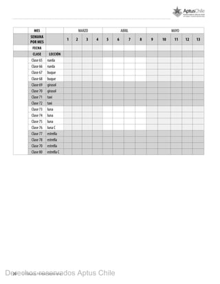 20 1º Básico, Primer Semestre
MES MARZO ABRIL MAYO
SEMANA
POR MES
1 2 3 4 5 6 7 8 9 10 11 12 13
FECHA
Clase LECCIÓN
Clase 65 rueda
Clase 66 rueda
Clase 67 buque
Clase 68 buque
Clase 69 girasol
Clase 70 girasol
Clase 71 taxi
Clase 72 taxi
Clase 73 luna
Clase 74 luna
Clase 75 luna
Clase 76 luna C
Clase 77 estrella
Clase 78 estrella
Clase 70 estrella
Clase 80 estrella C
Derechos reservados Aptus Chile
 