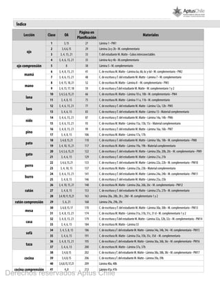 Índice
Lección Clase OA
Página en
Planificación
Materiales
ojo
1 3,15 27 Lámina 1 - PM1
2 3,4,6,15 29 Lámina 2a y 2b - M. complementario
3 3, 4, 15, 21 33 T. del estudiante M. Matte - Cubos interconectables
4 3, 4, 6, 15, 21 35 Lámina 4a y 4b - M.complementario
ojo comprensión 5 8 38 Lámina 5 - M. complementario
mamá
6 3, 4, 8, 15, 21 41 C. de escritura M. Matte - Lámina 6a, 6b, 6c y 6d - M. complementario - PM2
7 3, 4, 6, 15, 21 48 C. de escritura yT. del estudiante M. Matte - Lámina 7 - M. complementario
mano
8 3,4,15,18,21 52 C. de escritura M. Matte - Lámina 8 - M. complementario - PM3
9 3,4,15,17,18 59 C. de escritura yT.del estudiante M. Matte - M. complementario 1 y 2
lana
10 3,4,5,6,15,21 66 C. de escritura M. Matte - Lámina 10 a, 10b - M. complementario - PM4
11 3, 4, 8, 15 75 C. de escritura M. Matte - Lámina 11 a, 11b - M. complementario
loro
12 3, 4, 6, 15, 21 77 C. de escritura yT. del estudiante M. Matte - Lámina 12a, 12b - PM5
13 3, 4, 6, 15 83 C. de escritura yT. del estudiante M. Matte - Lámina 13 - Material complementario
nido
14 3, 4, 6, 15, 21 87 C. de escritura yT. del estudiante M. Matte - Lámina 14a, 14b - PM6
15 3, 4, 6, 15, 21 93 C. de escritura M. Matte - Lámina 15a, 15b, 15c - Material complementario
pino
16 3, 4, 8, 15, 21 99 C. de escritura yT. del estudiante M. Matte - Lámina 16a, 16b - PM7
17 3, 4, 8, 15 106 C. de escritura M. Matte - Lámina 17a, 17b
pato
18 3,4,8,15,21 110 C. de escritura yT. del estudiante M. Matte - Lámina 18a, 18b - M. complementario - PM8
19 3,4,10,15,21 117 C. de escritura M. Matte - Lámina 19a, 19b - Material complementario
gato
20 3,4,5,6,15,21 122 C. de escritura yT. del estudiante M. Matte - Lámina 20a, 20b, 20c - M. complementario - PM9
21 3, 4, 6, 15 129 C. de escritura yT. del estudiante M. Matte - Lámina 21a, 21b
perro
22 3,4,6,15,21 133 C. de escritura yT. del estudiante M. Matte - Lámina 22a, 22b - M. complementario - PM10
23 3, 4, 10, 15 137 C. de escritura M. Matte - Lámina 23a, 23b - Material complementario
burro
24 3, 4, 6, 15, 21 141 C. de escritura yT. del estudiante M. Matte - Lámina 24a, 24b - M. complementario - PM11
25 3, 4, 8, 15 146 C. de escritura yT. del estudiante M. Matte - Lámina 25a, 25b
ratón
26 3,4,10,15,21 148 C. de escritura M. Matte - Lámina 26a, 26b, 26c - M. complementario - PM12
27 3, 4, 8, 15 153 C. de escritura yT. del estudiante M. Matte - Lámina 27a, 27b - M. complementario
28 3,4,10,11,15,21 163 Lámina 28a, 28b, 28 c, 28d - M. complementario 1 y 2
ratón comprensión 29 5, 6, 21 168 Lámina 29a, 29b, 29c
mesa
30 3,4,8,15,17 170 C. de escritura yT. del estudiante M. Matte - Lámina 30a, 30b - M. complementario - PM13
31 3, 4, 8, 15, 21 174 C. de escritura M. Matte - Lámina 31a, 31b, 31c, 31 d - M. complementario 1 y 2
casa
32 3, 4, 8, 15, 21 179 C. de escritura yT.del estudiante M. Matte - Lámina 32a, 32b, 32c - M. complementario - PM14
33 3, 4, 6, 15 184 C. de escritura M. Matte - Lámina 33
sofá
34 3, 4, 5, 8, 15 186 C.deescriturayT.delestudianteM.Matte-Lámina34a,34b,34c-M.complementario-PM15
35 3, 4, 6, 15 191 C. de escritura M. Matte - Lámina 35a, 35b, 35c, 35d - M. complementario
taza
36 3, 4, 8, 15, 21 195 C.deescriturayT.delestudianteM.Matte-Lámina36a,36b,36c-M.complementario-PM16
37 3, 4, 6, 13 200 C. de escritura M. Matte - Lámina 37a, 37b
cocina
38 3,4,8,15 202 C.deescriturayT.delestudianteM.Matte-Lámina38a,38b,38c-M.complementario-PM17
39 3,4,8,15 206 C.deescriturayT.delestudianteM.Matte-Lámina39a,39b
40 3,4,8,15,17,21 209 Lámina40a,40b
cocina comprensión 41 4, 8 213 Lámina41a,41b
Derechos reservados Aptus Chile
 