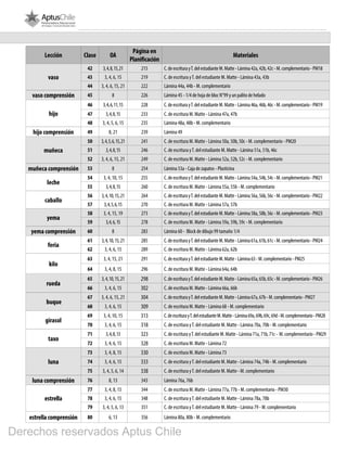Lección Clase OA
Página en
Planificación
Materiales
vaso
42 3,4,8,15,21 215 C.deescriturayT.delestudianteM.Matte-Lámina42a,42b,42c-M.complementario-PM18
43 3, 4, 6, 15 219 C. de escritura yT. del estudiante M. Matte - Lámina 43a, 43b
44 3, 4, 6, 15, 21 222 Lámina 44a, 44b - M. complementario
vaso comprensión 45 8 226 Lámina 45 - 1/4 de hoja de bloc N°99 y un palito de helado
hijo
46 3,4,6,11,15 228 C.deescriturayT.delestudianteM.Matte-Lámina46a,46b,46c-M.complementario-PM19
47 3,4,8,15 233 C. de escritura M. Matte - Lámina 47a, 47b
48 3, 4, 5, 6, 15 235 Lámina 48a, 48b - M. complementario
hijo comprensión 49 8, 21 239 Lámina 49
muñeca
50 3,4,5,6,15,21 241 C. de escritura M. Matte - Lámina 50a, 50b, 50c - M. complementario - PM20
51 3,4,8,15 246 C. de escritura yT. del estudiante M. Matte - Lámina 51a, 51b, 46c
52 3, 4, 6, 15, 21 249 C. de escritura M. Matte - Lámina 52a, 52b, 52c - M. complementario
muñeca comprensión 53 8 254 Lámina 53a - Caja de zapatos - Plasticina
leche
54 3, 4, 10, 15 255 C.deescriturayT.delestudianteM.Matte-Lámina54a,54b,54c-M.complementario-PM21
55 3,4,8,15 260 C. de escritura M. Matte - Lámina 55a, 55b - M. complementario
caballo
56 3,4,10,15,21 264 C.deescriturayT.delestudianteM.Matte-Lámina56a,56b,56c-M.complementario-PM22
57 3,4,5,6,15 270 C. de escritura M. Matte - Lámina 57a, 57b
yema
58 3, 4, 15, 19 273 C.deescriturayT.delestudianteM.Matte-Lámina58a,58b,56c-M.complementario-PM23
59 3,4,6,15 278 C. de escritura M. Matte - Lámina 59a, 59b, 59c - M. complementario
yema comprensión 60 8 283 Lámina 60 - Block de dibujo 99 tamaño 1/4
feria
61 3,4,10,15,21 285 C.deescriturayT.delestudianteM.Matte-Lámina61a,61b,61c-M.complementario-PM24
62 3, 4, 6, 15 289 C. de escritura M. Matte - Lámina 62a, 62b
kilo
63 3, 4, 15, 21 291 C.deescriturayT.delestudianteM.Matte-Lámina63-M.complementario-PM25
64 3, 4, 8, 15 296 C. de escritura M. Matte - Lámina 64a, 64b
rueda
65 3,4,10,15,21 298 C.deescriturayT.delestudianteM.Matte-Lámina65a,65b,65c-M.complementario-PM26
66 3, 4, 6, 15 302 C. de escritura M. Matte - Lámina 66a, 66b
buque
67 3, 4, 6, 15, 21 304 C.deescriturayT.delestudianteM.Matte-Lámina67a,67b-M.complementario-PM27
68 3, 4, 6, 15 309 C. de escritura M. Matte - Lámina 68 - M. complementario
girasol
69 3, 4, 10, 15 313 C.deescriturayT.delestudianteM.Matte-Lámina69a,69b,69c,69d-M.complementario-PM28
70 3, 4, 6, 15 318 C. de escritura yT. del estudiante M. Matte - Lámina 70a, 70b - M. complementario
taxo
71 3,4,8,13 323 C.deescriturayT.delestudianteM.Matte-Lámina71a,71b,71c- M.complementario-PM29
72 3, 4, 6, 15 328 C. de escritura M. Matte - Lámina 72
luna
73 3, 4, 8, 15 330 C. de escritura M. Matte - Lámina 73
74 3, 4, 6, 15 333 C. de escritura yT. del estudiante M. Matte - Lámina 74a, 74b - M. complementario
75 3, 4, 5, 6, 14 338 C. de escritura yT. del estudiante M. Matte - M. complementario
luna comprensión 76 8, 13 343 Lámina 76a, 76b
estrella
77 3, 4, 8, 15 344 C. de escritura M. Matte - Lámina 77a, 77b - M. complementario - PM30
78 3, 4, 6, 15 348 C. de escritura yT. del estudiante M. Matte - Lámina 78a, 78b
79 3, 4, 5, 6, 13 351 C. de escritura yT. del estudiante M. Matte - Lámina 79 - M. complementario
estrellacomprensión 80 6, 13 356 Lámina 80a, 80b - M. complementario
Derechos reservados Aptus Chile
 