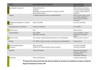 ETAPA DOCUMENTOS DE ENTRADA DOCUMENTOS
RESULTANTES
Apresentação da proposta Memorial descritivo
do projeto
Publicação em jornal anunciando a intenção de realizar
determinada iniciativa
Parecer técnico que define o
nível de avaliação ambiental
e o tipo de estudo ambiental
necessário
Triagem Avaliação ambiental inicial ou estudo preliminar Parecer técnico sobre o nível
de avaliação ambiental e o
tipo de estudo ambiental
necessário
Definição da abrangência e conteúdo
do EIA
Plano de trabalho Termos de referência
Elaboração do EIA e do RIMA Termos de referência EIA e RIMA
Análise técnica EIA Parecer técnico
Consulta Pública EIA e RIMA
Publicação em jornal
Atas de audiência e outros
documentos de consulta
pública
Análise Técnica EIA, estudos complementares,documentos de consulta pública Parecer técnico conclusivo
Decisão EIA, RIMA, pareceres técnicos, documentos de consulta pública Licença prévia
Decisão/ Implementação/
Construção
Planos de gestão
Relatórios de implementação do plano de gestão
Licença de instalação
Licença de operação
Operação Vários documentos Renovação da licença de
operação, relatórios de
monitoramento e
desempenho ambiental
Desativação Plano de fechamento Licença de desativação
Principais documentos técnicos das diversas etapas do processo de avaliação de impacto ambiental
Segundo Resolução Conama 1/86
 