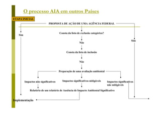 O processo AIA em outros Países
PROPOSTA DE AÇÃO DE UMA AGÊNCIA FEDERAL
Consta da lista de exclusão categórica?
Não
Consta da lista de inclusão
Não
Preparação de uma avaliação ambiental
Impactos significativos mitigáveis
Relatório de um relatório de Ausência de Impacto Ambiental Significativo
ETAPA INICIAL
Impactos não significativos Impactos significativos
não mitigáveis
Sim
Sim
Implementação
 