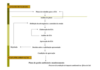 ANÁLISE DETALHADA
Plano de trabalho para o EIA
Análise de plano
Definição da abrangência e conteúdo de estudo
Elaboração do EIA
Análise do EIA
Aprovação do EIA
Decisão sobre a solicitação apresentada
Condições de aprovação
Plano de gestão ambiental e monitoramento
ETAPA PÓS-APROVAÇÃO
Processo de avaliação de impacto ambiental na África do Sul
Rejeitada
 