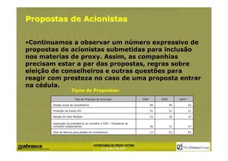 Propostas de Acionistas


•Continuamos a observar um número expressivo de
propostas de acionistas submetidas para inclusão
nos materias de proxy. Assim, as companhias
precisam estar a par das propostas, regras sobre
eleição de conselheiros e outras questões para
reagir com presteza no caso de uma proposta entrar
na cédula.
                      Tipos de Propostas:
                         Tipo de Proposta de Acionista:             2004        2005        2006 *

       Eleição anual de conselheiros                                       40          49            43

       Proibição de Poison Pill                                            51          51            51

       Adoção do Voto Múltiplo                                             22          20            23

       Separação da presidência do conselho e CEO – Presidente do
       Conselho independente                                               36          31            47

       Voto de Maioria para eleição de conselheiros                        12          63            83
 