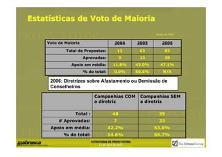 Estatísticas de Voto de Maioria
                                                       Dados da IRRC


    Voto de Maioria                   2004     2005        2006

            Total de Propostas:           12    63           83
                      Aprovadas:          0     13           30
               Apoio em média:       11.8%     43.0%     47.1%
                      % do total:     0.0%     60.6%       N/A

     2006: Diretrizes sobre Afastamento ou Demissão de
     Conselheiros

                           Companhias COM       Companhias SEM
                           a diretriz           a diretriz

                 Total :             48                  35
         # Aprovadas:                 7                  23
     Apoio em média:                42.2%              53.9%
           % do total:              14.6%              65.7%
 